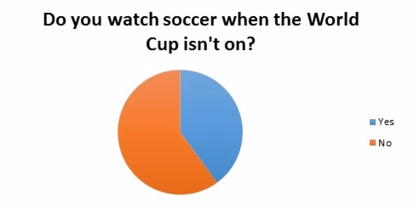 Do you watch soccer when the World Cup isn't on?