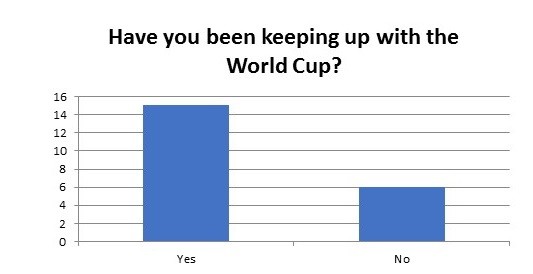 Have you been keeping up with the World Cup?